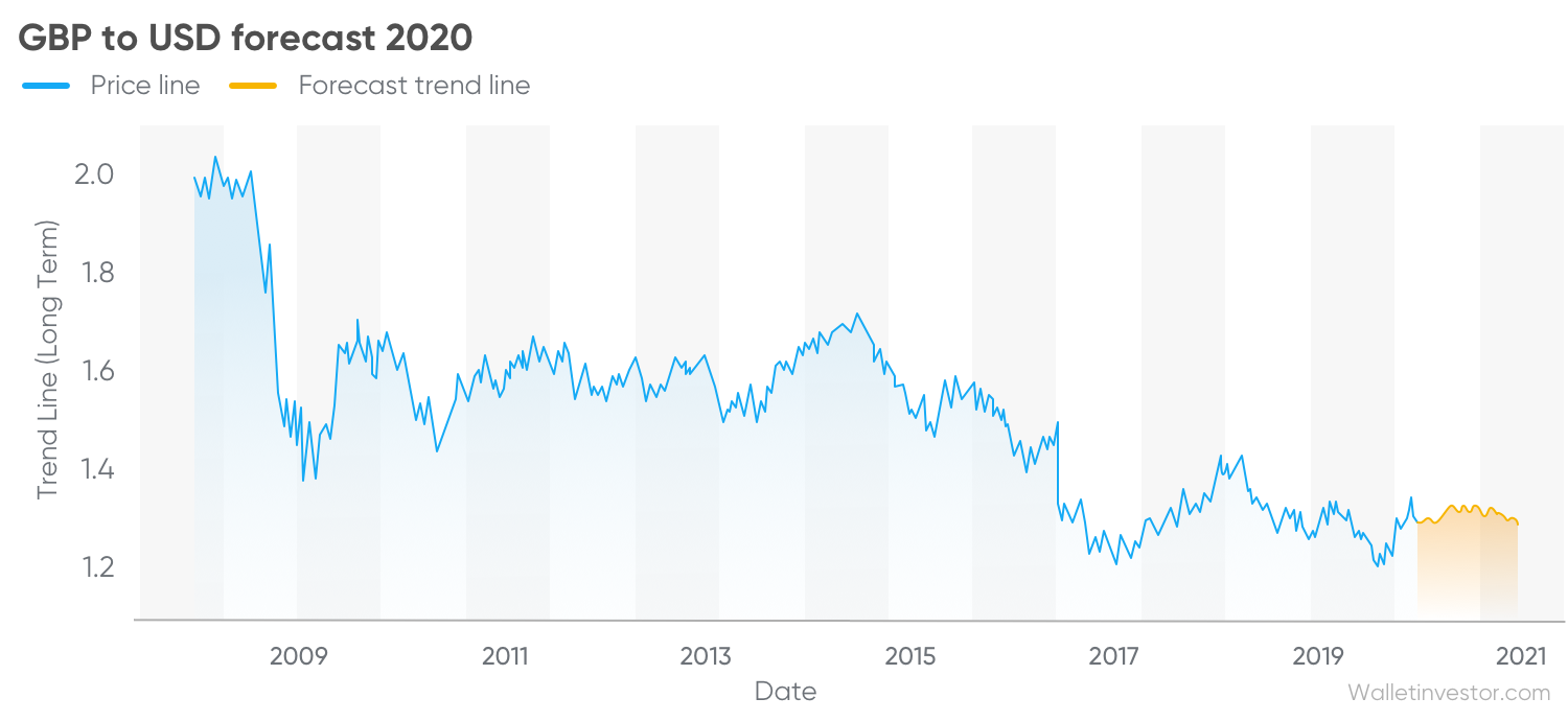 Name:  [infographic]Pound to dollar forecast 2020-3.png
Views: 130
Size:  287.8 KB