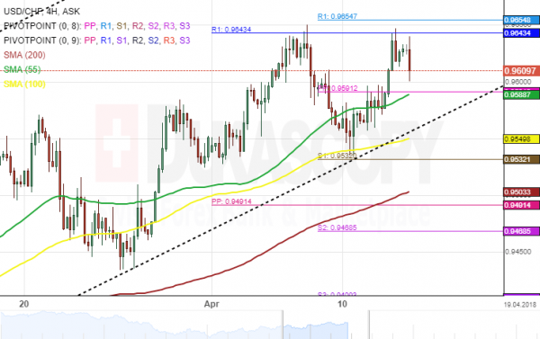 Name:  usd-chf-4h-chart-encounters-resistance-cluster.png
Views: 347
Size:  154.5 KB