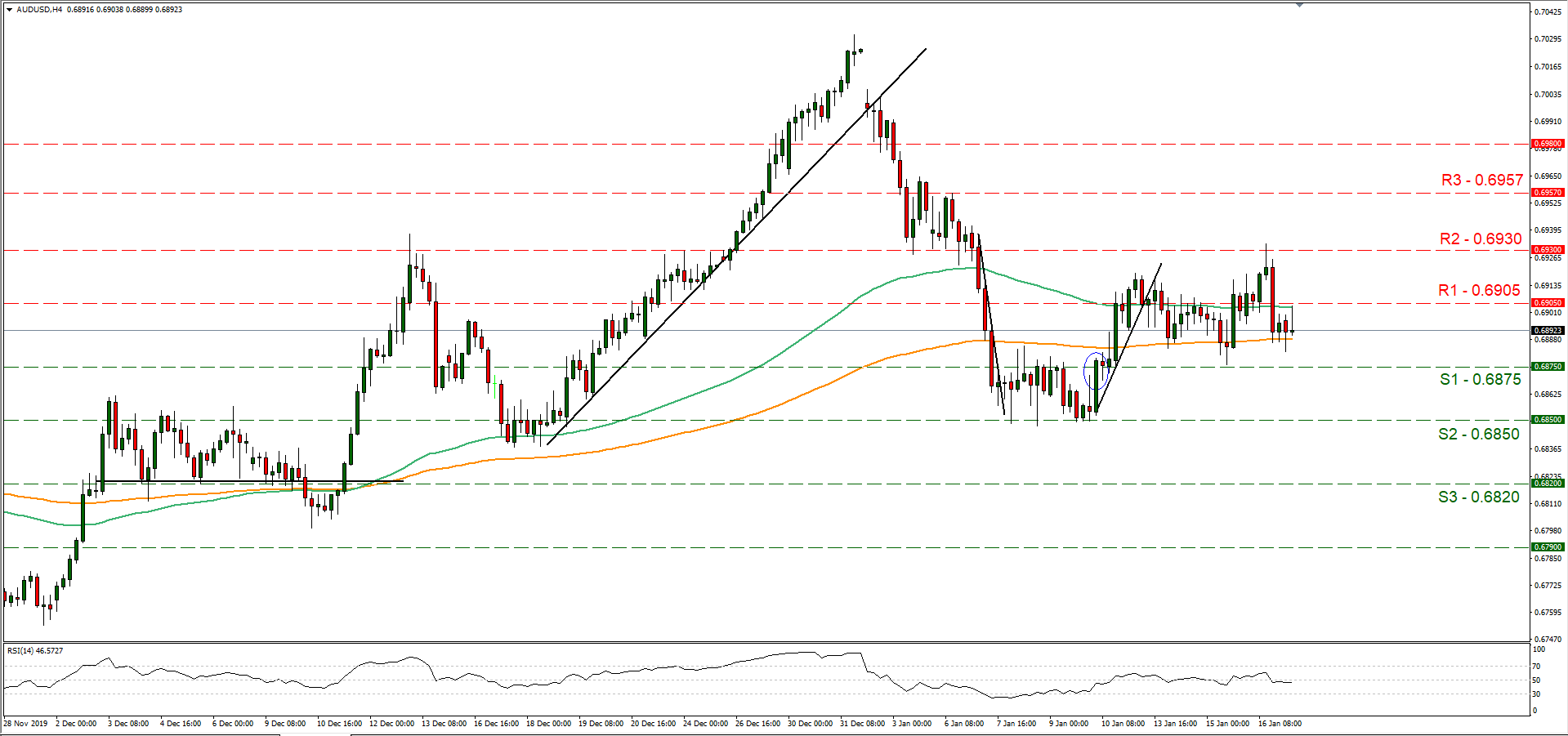 Name:  AUDUSD H4 01172020 (002).png
Views: 276
Size:  64.2 KB